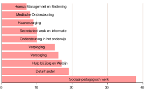 opleidingen mbo niveau 4