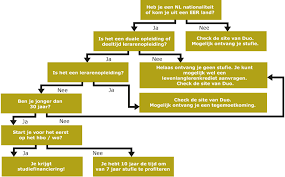 kosten hbo opleiding