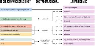 mbo 4 opleiding