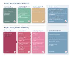 project management opleiding