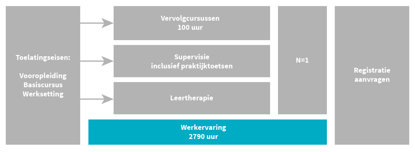 cgt opleiding