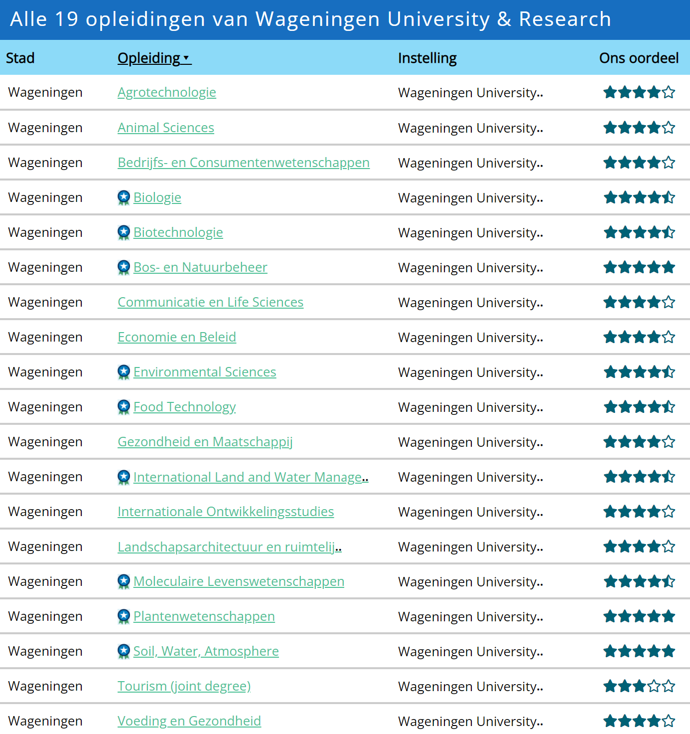 welke hbo opleidingen zijn er