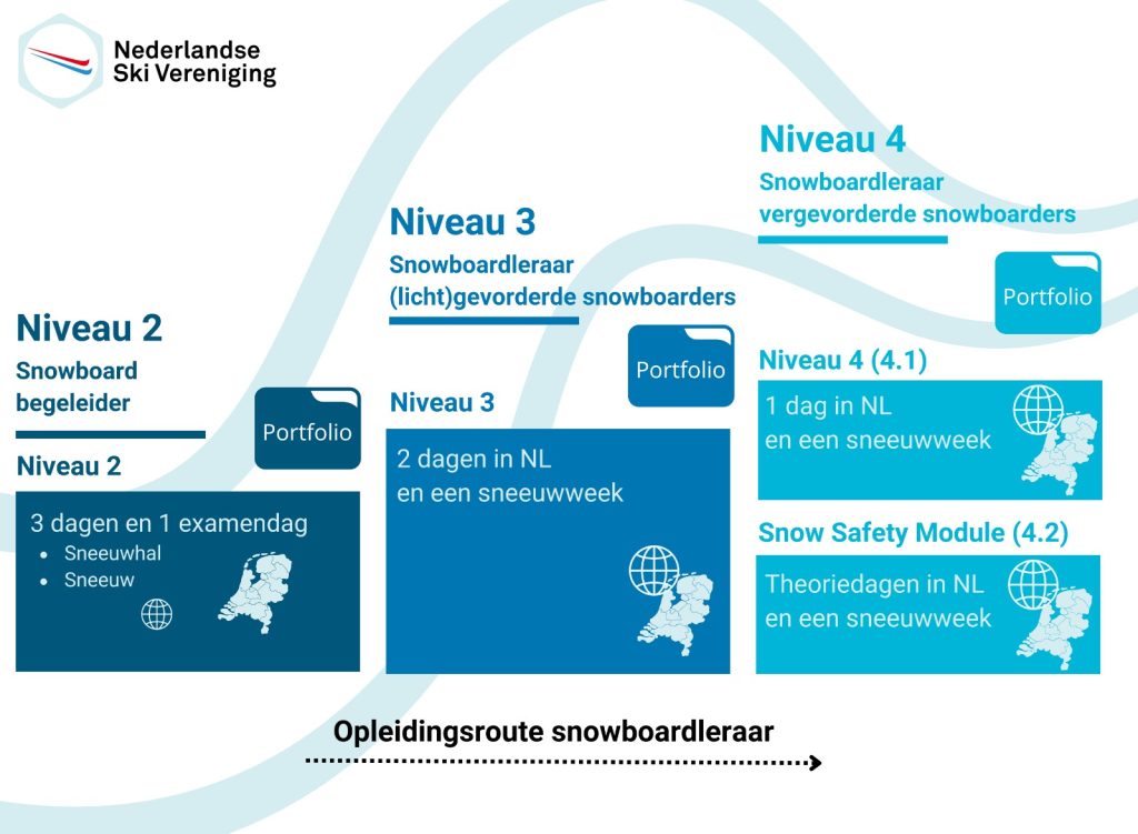 opleiding niveau 2
